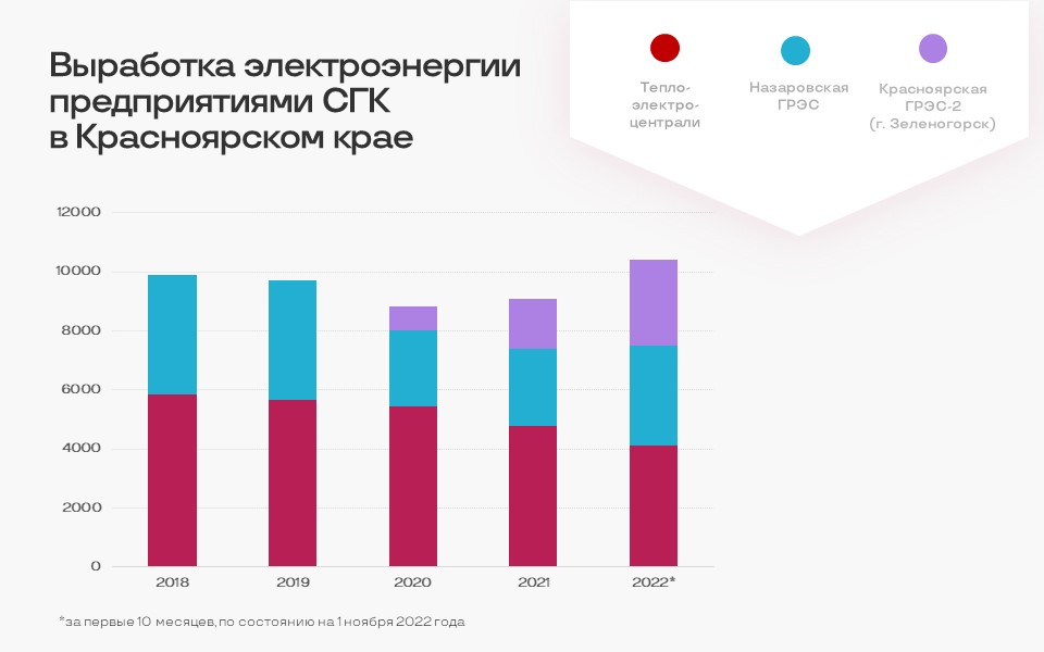 Октябрьская выработка тепловых электростанций Красноярского края выросла в 2,2 раза