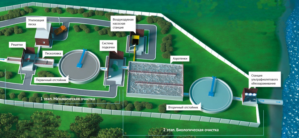 Технология очистки сточных вод на очистных сооружениях Красноярска состоит из нескольких ключевых этапов — механического и биологического