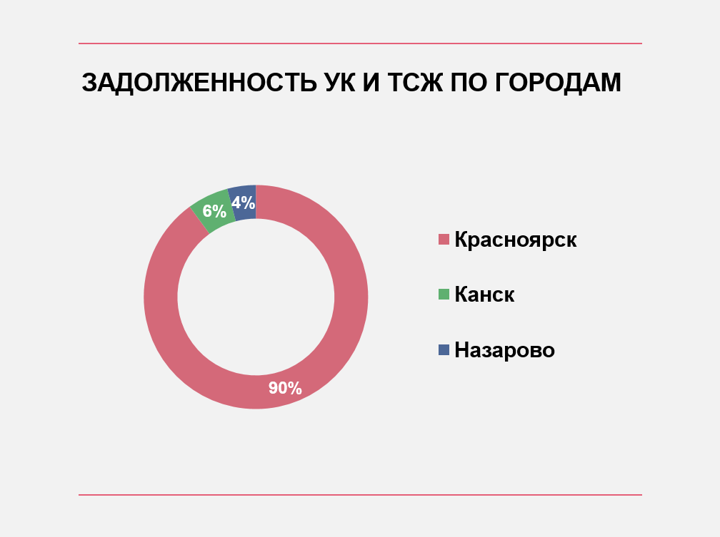 Соотношение задолжености УК и ТСЖ в городах Красноярского края перед СГК