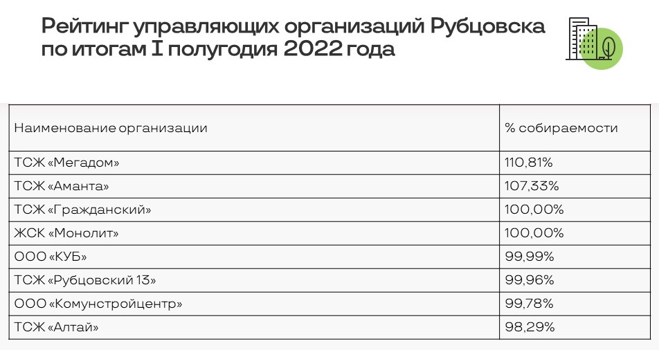 Отличники и двоечники: рейтинг управляющих организаций Барнаула и Рубцовска 