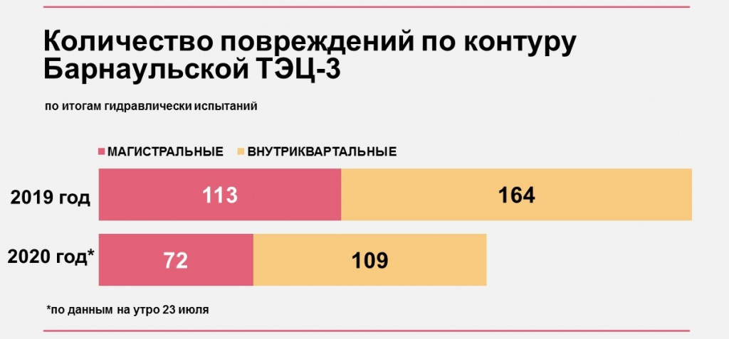 В Барнауле на теплосетях по контуру ТЭЦ-3 обнаружено 181 повреждение 