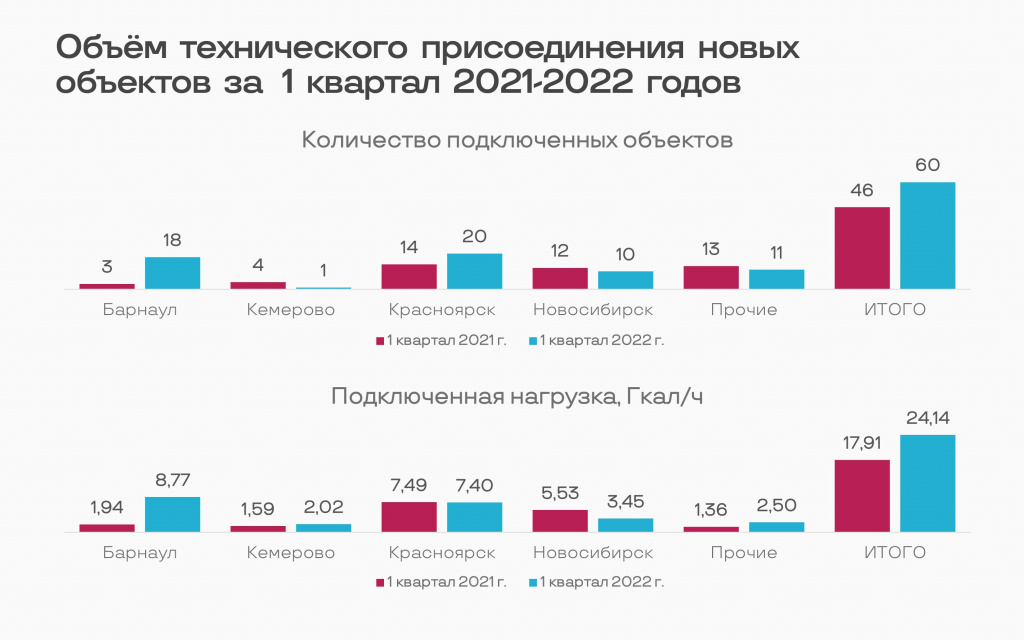 На треть больше: с начала 2022 года СГК подключила 60 новостроек в городах Сибири