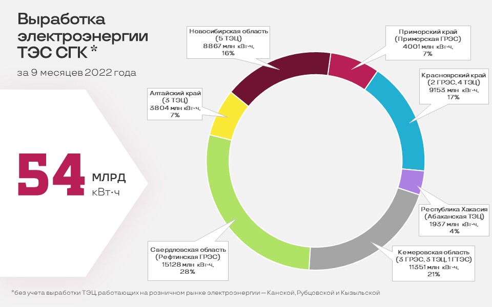 С начала 2022 года предприятия СГК обеспечили четверть потребности Сибири в электроэнергии