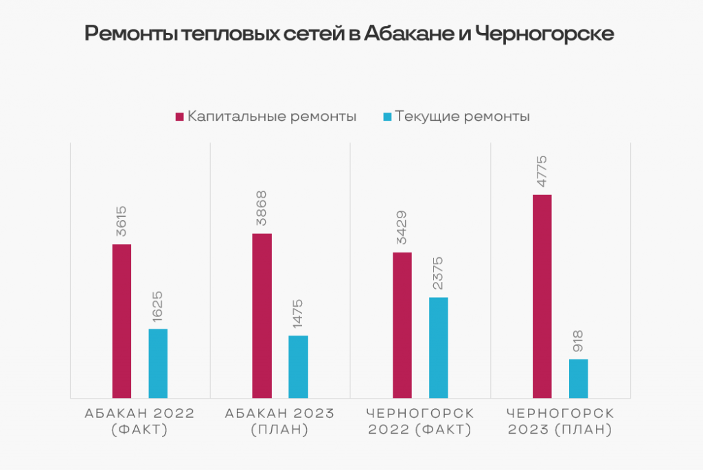 Карты ремонтов-2023: что будет сделано на теплосетях в Абакане и Черногорске